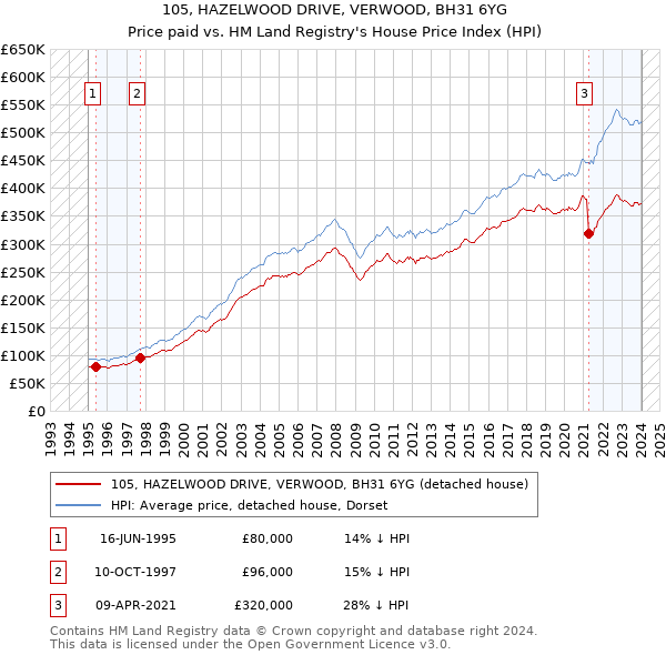 105, HAZELWOOD DRIVE, VERWOOD, BH31 6YG: Price paid vs HM Land Registry's House Price Index