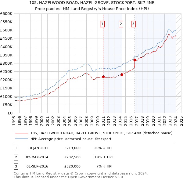 105, HAZELWOOD ROAD, HAZEL GROVE, STOCKPORT, SK7 4NB: Price paid vs HM Land Registry's House Price Index