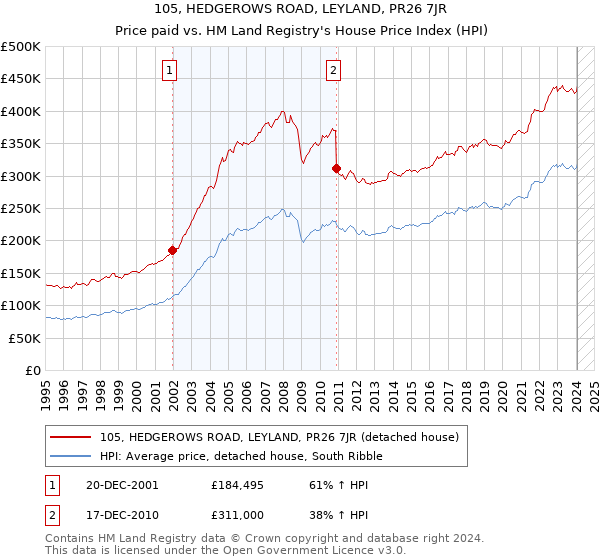105, HEDGEROWS ROAD, LEYLAND, PR26 7JR: Price paid vs HM Land Registry's House Price Index