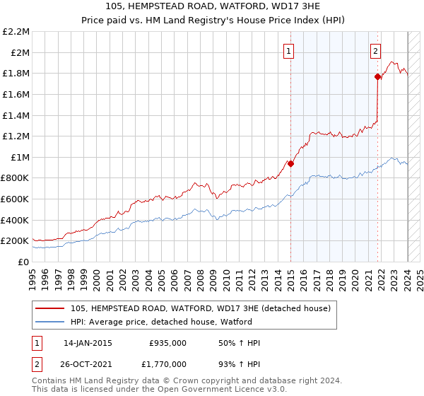 105, HEMPSTEAD ROAD, WATFORD, WD17 3HE: Price paid vs HM Land Registry's House Price Index