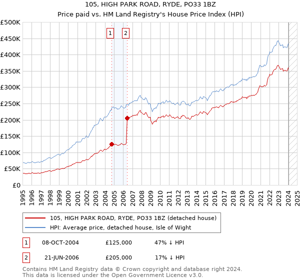 105, HIGH PARK ROAD, RYDE, PO33 1BZ: Price paid vs HM Land Registry's House Price Index