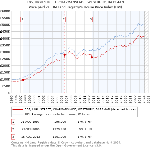 105, HIGH STREET, CHAPMANSLADE, WESTBURY, BA13 4AN: Price paid vs HM Land Registry's House Price Index