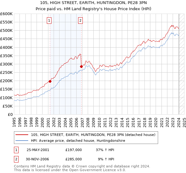 105, HIGH STREET, EARITH, HUNTINGDON, PE28 3PN: Price paid vs HM Land Registry's House Price Index