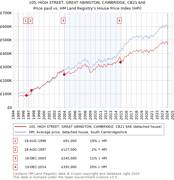 105, HIGH STREET, GREAT ABINGTON, CAMBRIDGE, CB21 6AE: Price paid vs HM Land Registry's House Price Index