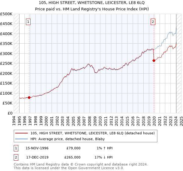 105, HIGH STREET, WHETSTONE, LEICESTER, LE8 6LQ: Price paid vs HM Land Registry's House Price Index