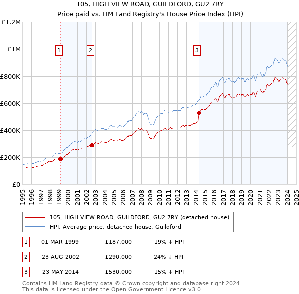 105, HIGH VIEW ROAD, GUILDFORD, GU2 7RY: Price paid vs HM Land Registry's House Price Index