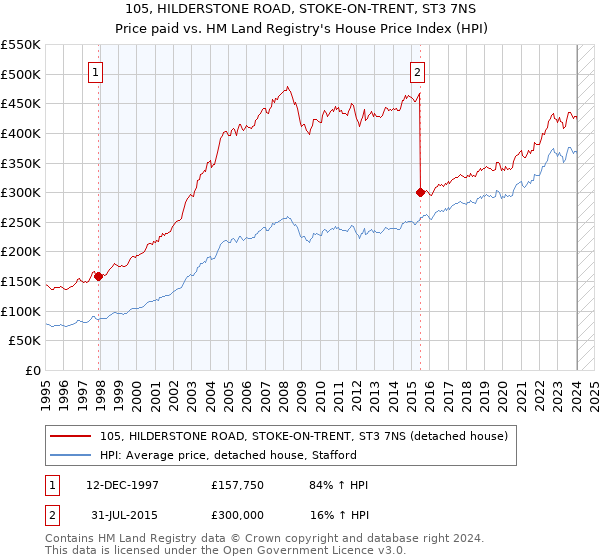 105, HILDERSTONE ROAD, STOKE-ON-TRENT, ST3 7NS: Price paid vs HM Land Registry's House Price Index