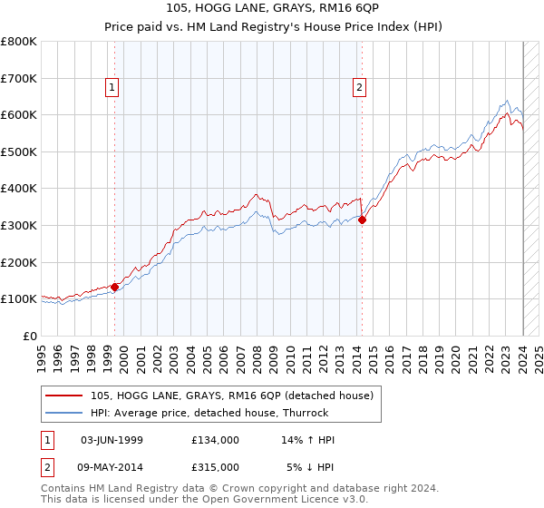 105, HOGG LANE, GRAYS, RM16 6QP: Price paid vs HM Land Registry's House Price Index