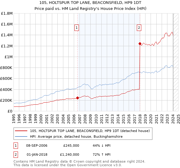 105, HOLTSPUR TOP LANE, BEACONSFIELD, HP9 1DT: Price paid vs HM Land Registry's House Price Index