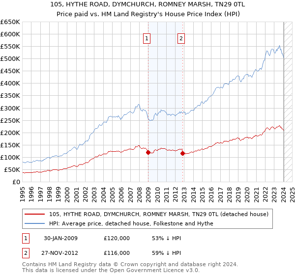105, HYTHE ROAD, DYMCHURCH, ROMNEY MARSH, TN29 0TL: Price paid vs HM Land Registry's House Price Index