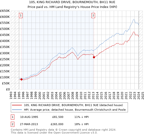 105, KING RICHARD DRIVE, BOURNEMOUTH, BH11 9UE: Price paid vs HM Land Registry's House Price Index