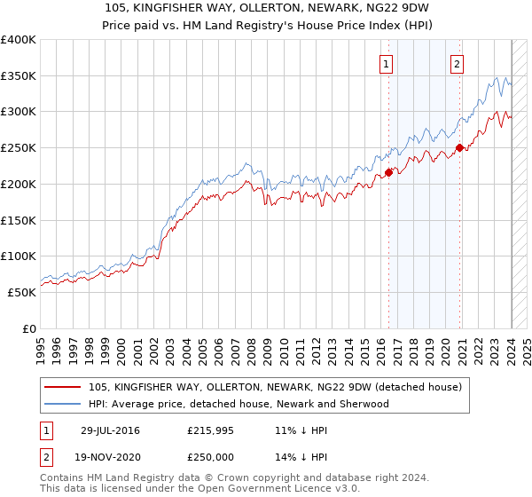 105, KINGFISHER WAY, OLLERTON, NEWARK, NG22 9DW: Price paid vs HM Land Registry's House Price Index