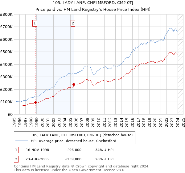 105, LADY LANE, CHELMSFORD, CM2 0TJ: Price paid vs HM Land Registry's House Price Index