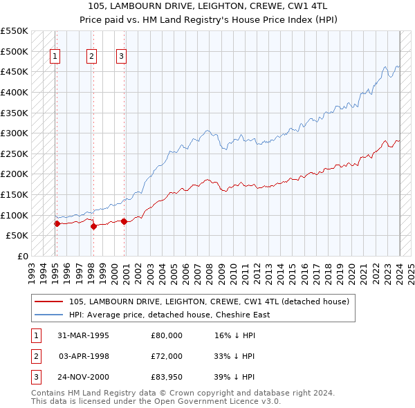 105, LAMBOURN DRIVE, LEIGHTON, CREWE, CW1 4TL: Price paid vs HM Land Registry's House Price Index