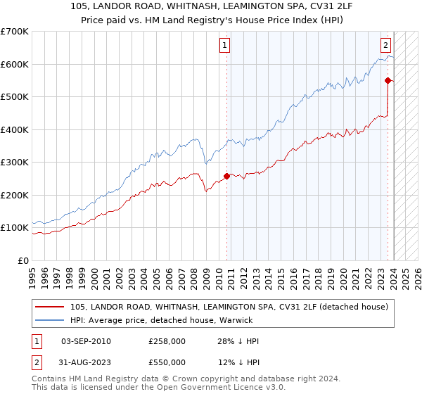 105, LANDOR ROAD, WHITNASH, LEAMINGTON SPA, CV31 2LF: Price paid vs HM Land Registry's House Price Index