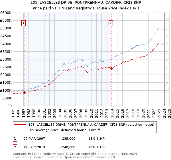 105, LASCELLES DRIVE, PONTPRENNAU, CARDIFF, CF23 8NP: Price paid vs HM Land Registry's House Price Index