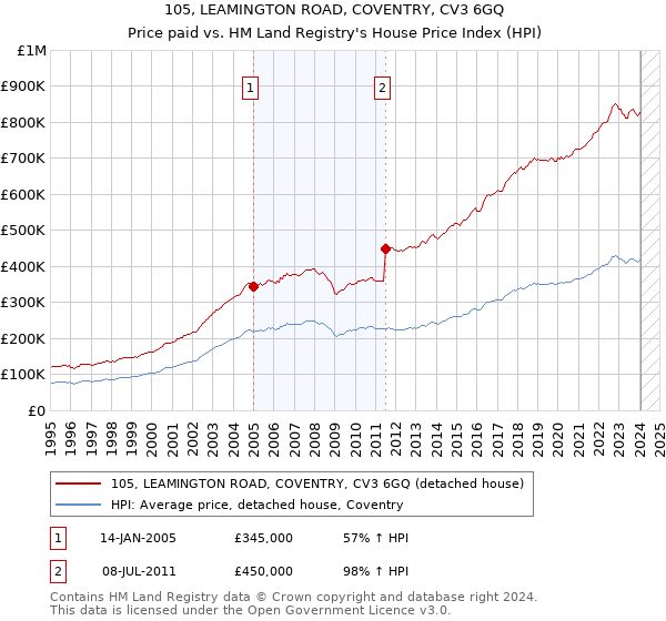 105, LEAMINGTON ROAD, COVENTRY, CV3 6GQ: Price paid vs HM Land Registry's House Price Index