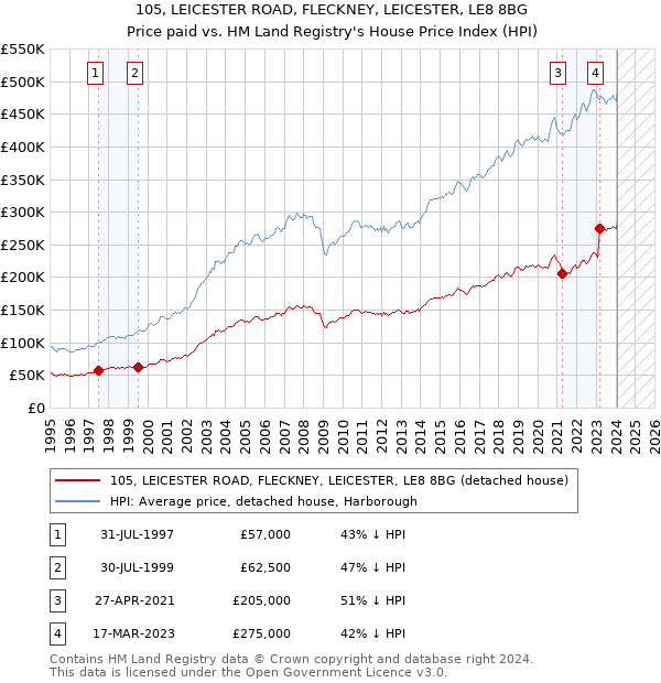 105, LEICESTER ROAD, FLECKNEY, LEICESTER, LE8 8BG: Price paid vs HM Land Registry's House Price Index