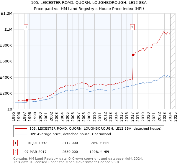 105, LEICESTER ROAD, QUORN, LOUGHBOROUGH, LE12 8BA: Price paid vs HM Land Registry's House Price Index