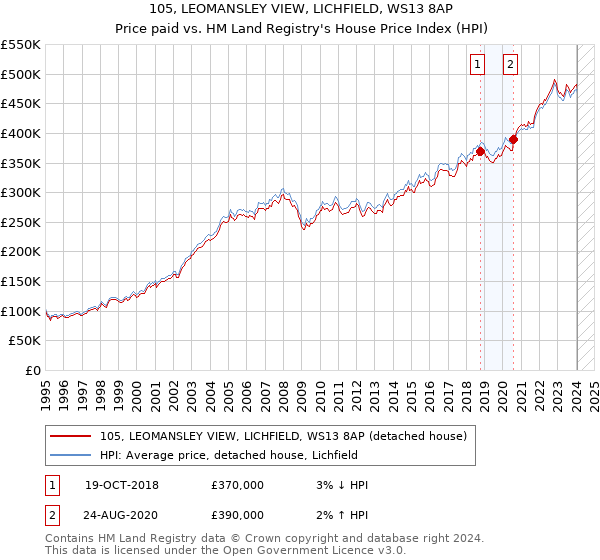 105, LEOMANSLEY VIEW, LICHFIELD, WS13 8AP: Price paid vs HM Land Registry's House Price Index