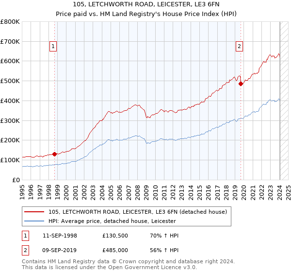 105, LETCHWORTH ROAD, LEICESTER, LE3 6FN: Price paid vs HM Land Registry's House Price Index
