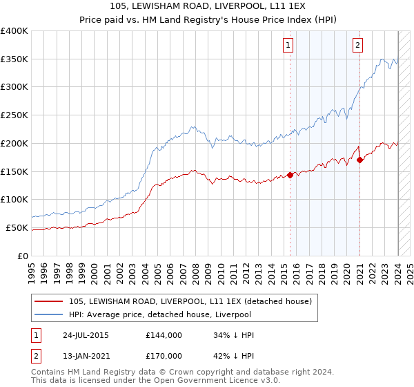 105, LEWISHAM ROAD, LIVERPOOL, L11 1EX: Price paid vs HM Land Registry's House Price Index
