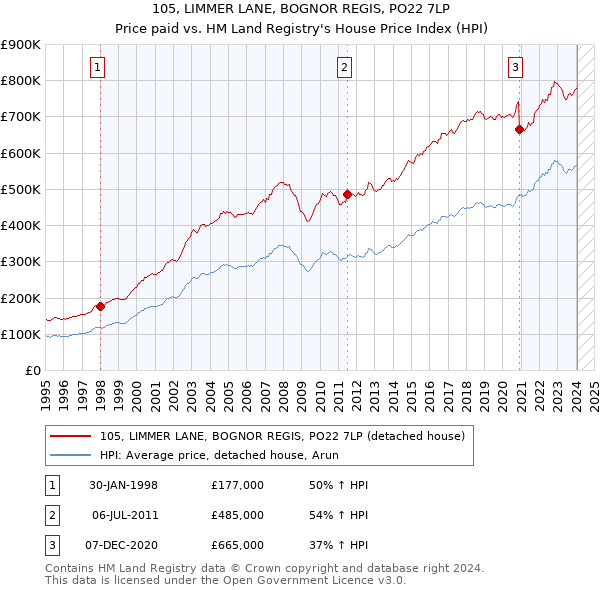 105, LIMMER LANE, BOGNOR REGIS, PO22 7LP: Price paid vs HM Land Registry's House Price Index