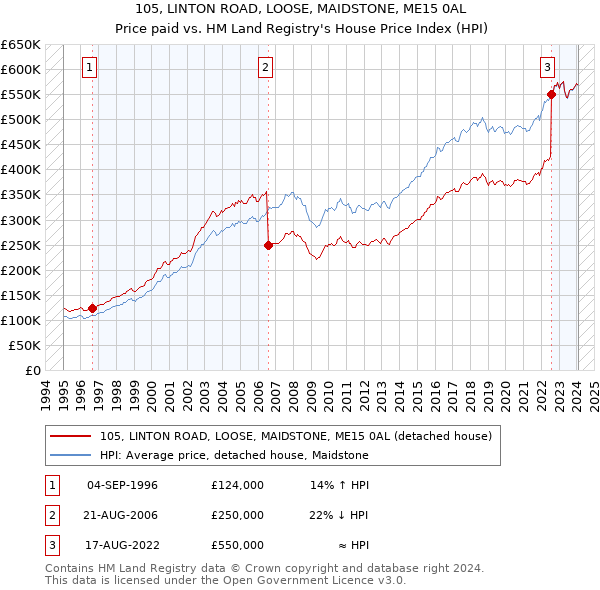 105, LINTON ROAD, LOOSE, MAIDSTONE, ME15 0AL: Price paid vs HM Land Registry's House Price Index
