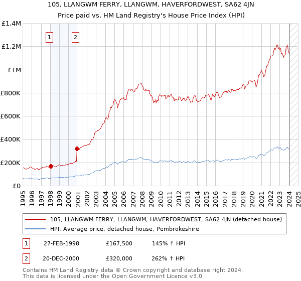105, LLANGWM FERRY, LLANGWM, HAVERFORDWEST, SA62 4JN: Price paid vs HM Land Registry's House Price Index