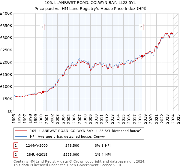105, LLANRWST ROAD, COLWYN BAY, LL28 5YL: Price paid vs HM Land Registry's House Price Index