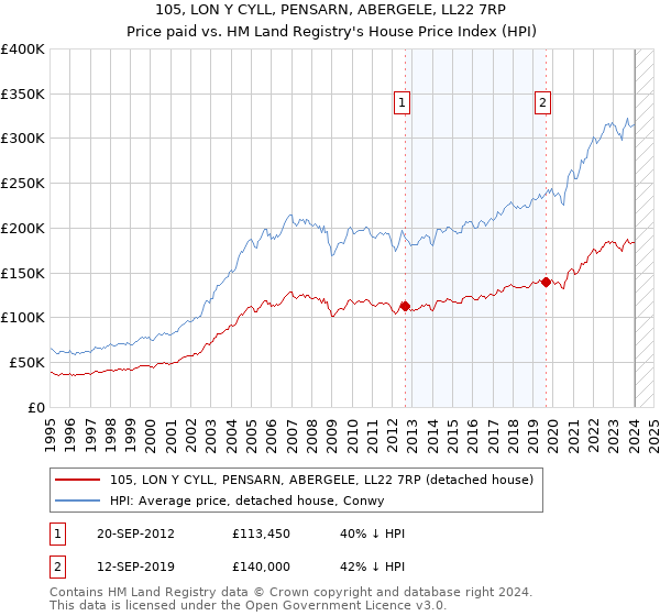 105, LON Y CYLL, PENSARN, ABERGELE, LL22 7RP: Price paid vs HM Land Registry's House Price Index