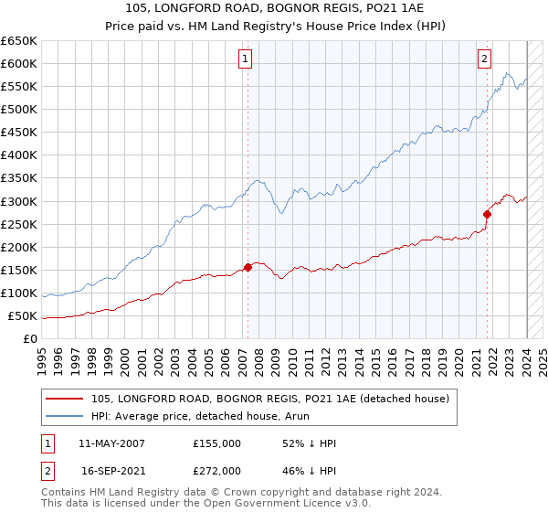 105, LONGFORD ROAD, BOGNOR REGIS, PO21 1AE: Price paid vs HM Land Registry's House Price Index