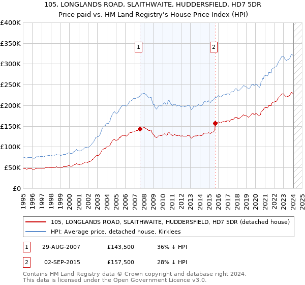 105, LONGLANDS ROAD, SLAITHWAITE, HUDDERSFIELD, HD7 5DR: Price paid vs HM Land Registry's House Price Index
