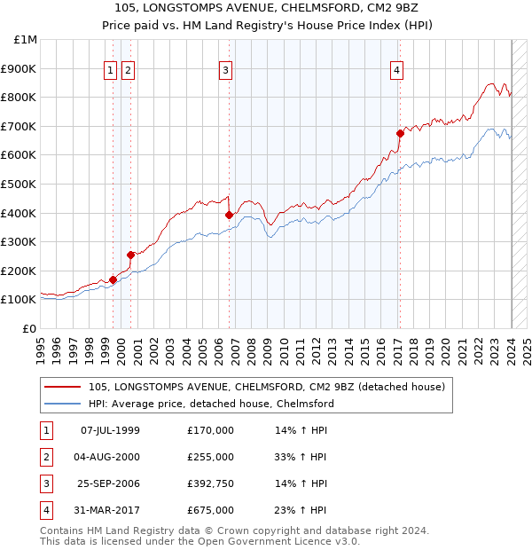 105, LONGSTOMPS AVENUE, CHELMSFORD, CM2 9BZ: Price paid vs HM Land Registry's House Price Index