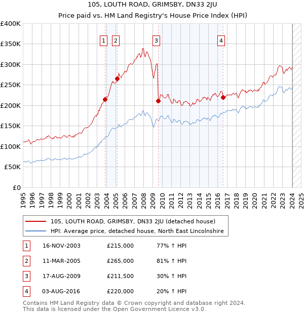 105, LOUTH ROAD, GRIMSBY, DN33 2JU: Price paid vs HM Land Registry's House Price Index