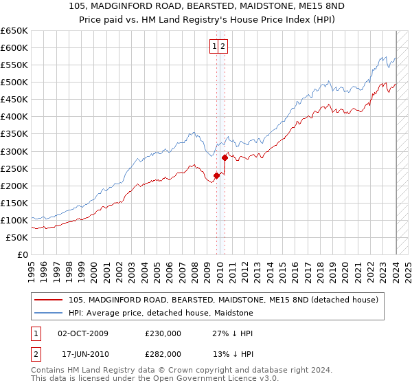105, MADGINFORD ROAD, BEARSTED, MAIDSTONE, ME15 8ND: Price paid vs HM Land Registry's House Price Index