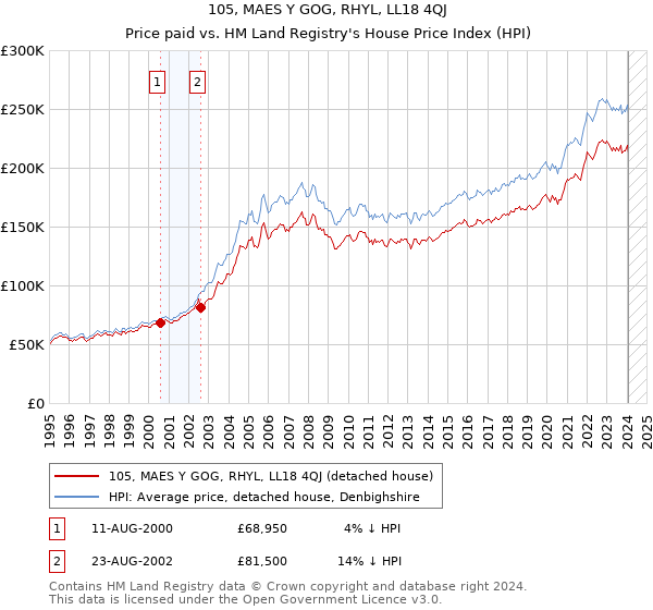 105, MAES Y GOG, RHYL, LL18 4QJ: Price paid vs HM Land Registry's House Price Index