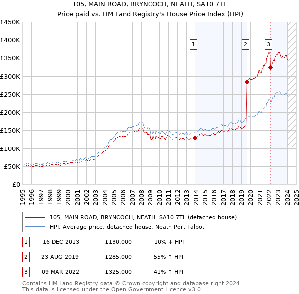 105, MAIN ROAD, BRYNCOCH, NEATH, SA10 7TL: Price paid vs HM Land Registry's House Price Index