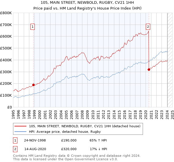 105, MAIN STREET, NEWBOLD, RUGBY, CV21 1HH: Price paid vs HM Land Registry's House Price Index