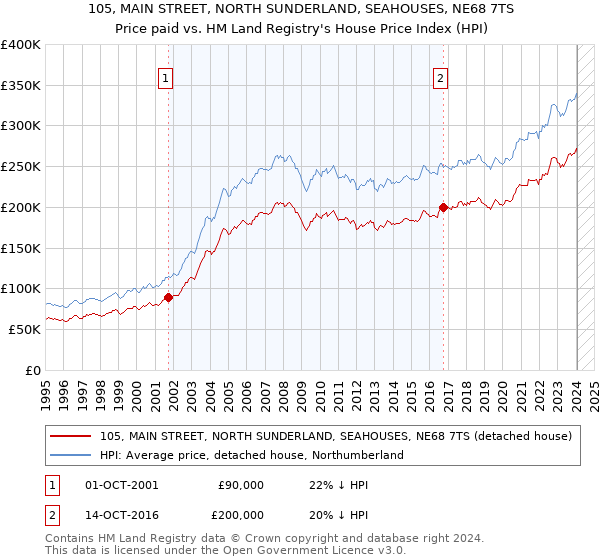 105, MAIN STREET, NORTH SUNDERLAND, SEAHOUSES, NE68 7TS: Price paid vs HM Land Registry's House Price Index