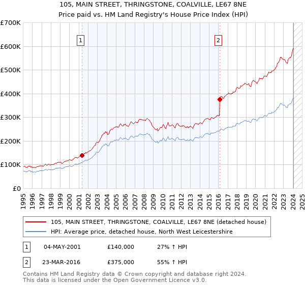 105, MAIN STREET, THRINGSTONE, COALVILLE, LE67 8NE: Price paid vs HM Land Registry's House Price Index