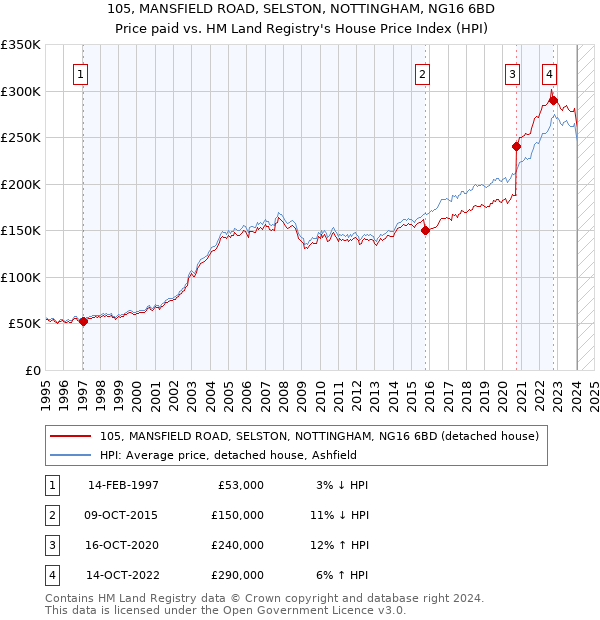 105, MANSFIELD ROAD, SELSTON, NOTTINGHAM, NG16 6BD: Price paid vs HM Land Registry's House Price Index