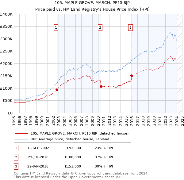 105, MAPLE GROVE, MARCH, PE15 8JP: Price paid vs HM Land Registry's House Price Index