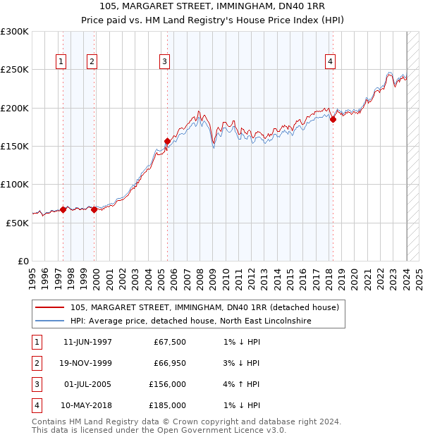 105, MARGARET STREET, IMMINGHAM, DN40 1RR: Price paid vs HM Land Registry's House Price Index