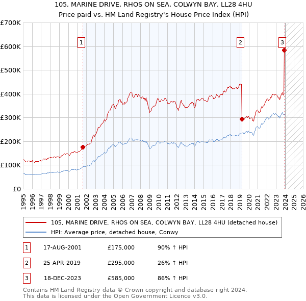105, MARINE DRIVE, RHOS ON SEA, COLWYN BAY, LL28 4HU: Price paid vs HM Land Registry's House Price Index