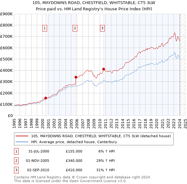 105, MAYDOWNS ROAD, CHESTFIELD, WHITSTABLE, CT5 3LW: Price paid vs HM Land Registry's House Price Index