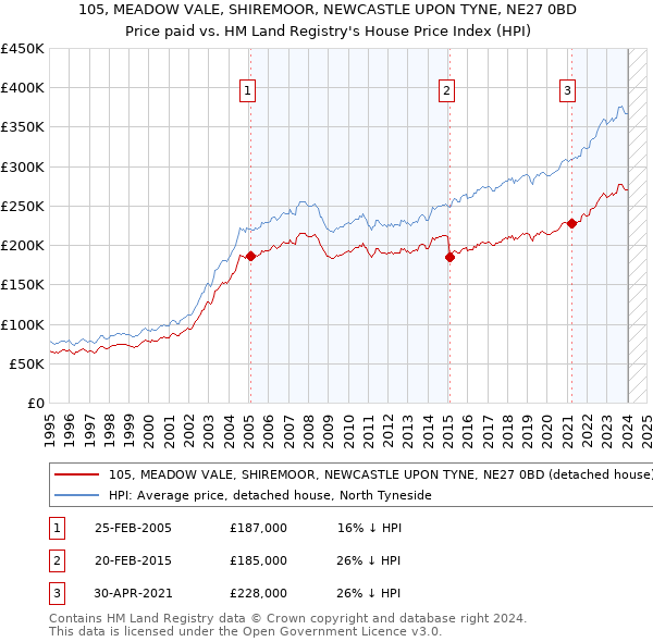 105, MEADOW VALE, SHIREMOOR, NEWCASTLE UPON TYNE, NE27 0BD: Price paid vs HM Land Registry's House Price Index