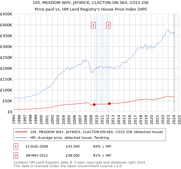 105, MEADOW WAY, JAYWICK, CLACTON-ON-SEA, CO15 2SE: Price paid vs HM Land Registry's House Price Index
