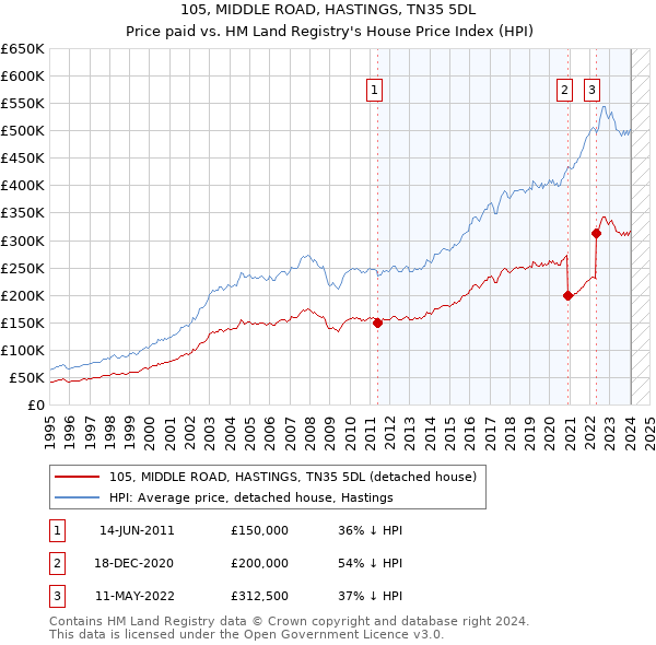 105, MIDDLE ROAD, HASTINGS, TN35 5DL: Price paid vs HM Land Registry's House Price Index
