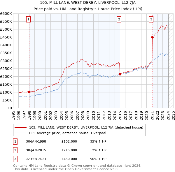 105, MILL LANE, WEST DERBY, LIVERPOOL, L12 7JA: Price paid vs HM Land Registry's House Price Index